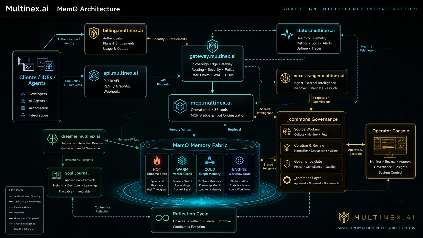 Multinex MemQ architecture map showing billing, API, gateway, MCP bridge, Dreamer daemon, Nexus Ranger, status monitor, memory fabric, Soul Journal, reflection cycle, commons governance, and operator console